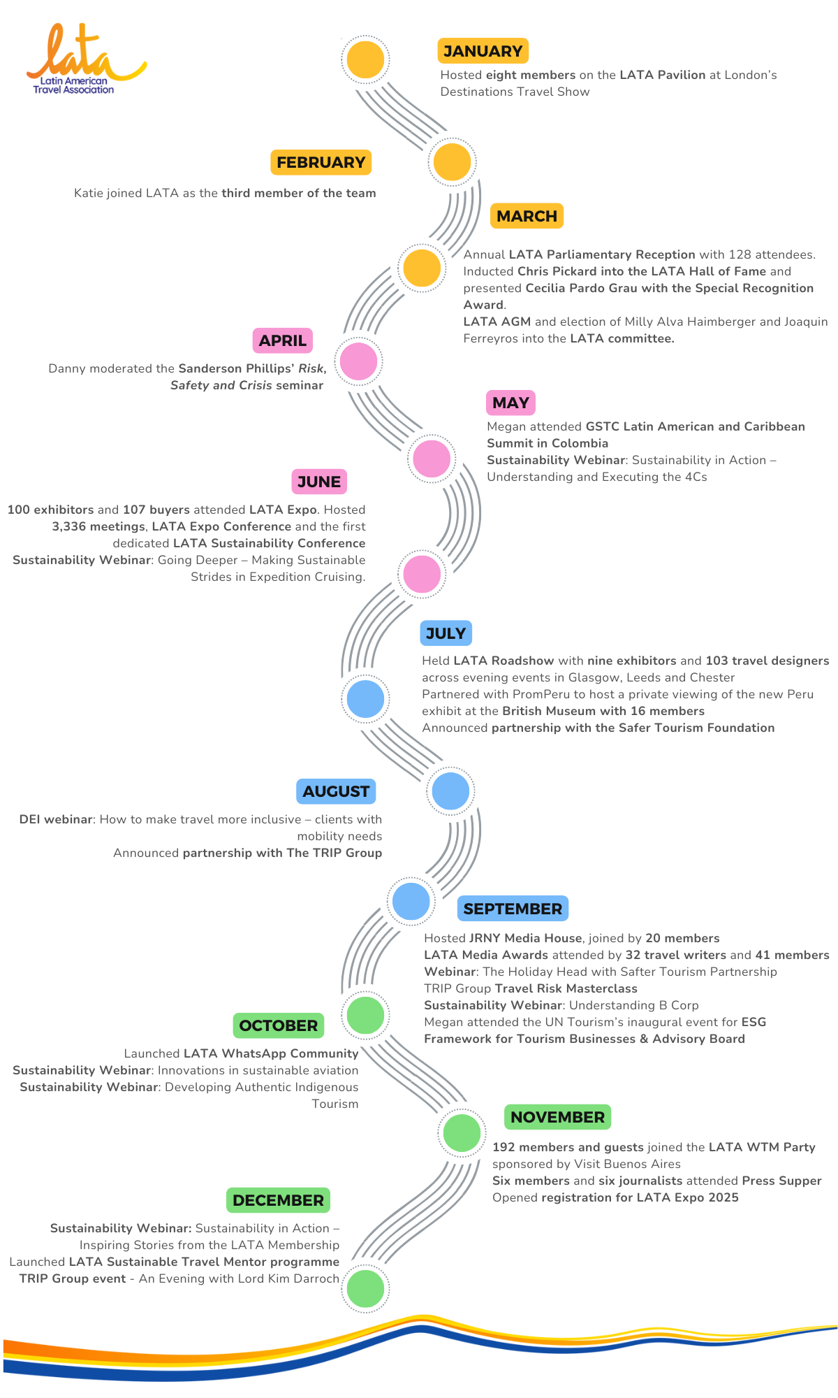 infographic to show the achievements of LATA in 2024